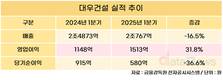 대우건설, 1분기 영업이익 1513억…전년 대비 31.8%↑