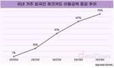 국내 거주 외국인 늘자 체크카드 이용 75%↑
