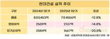 현대건설, 1분기 매출 7조4556억…전년 동기 대비 12.8%↓