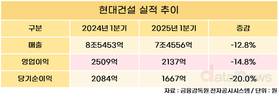 현대건설, 1분기 매출 7조4556억…전년 동기 대비 12.8%↓