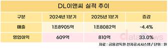DL이앤씨, 1분기 영업이익 810억…전년 대비 33.0%↑
