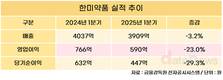 한미약품, 1분기 매출 3909억…전년 대비 3.2%↓
