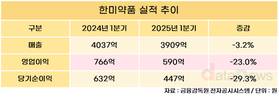 한미약품, 1분기 매출 3909억…전년 대비 3.2%↓