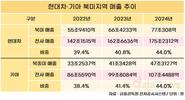 현대차·기아, 미국 매출비중 44% 사상최대 기록하고도…