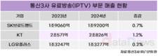 IPTV는 꺾였다…통신3사, 새 돌파구 찾기 분주