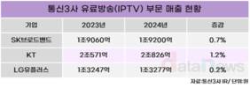 IPTV는 꺾였다…통신3사, 새 돌파구 찾기 분주