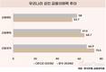 지난해 국민 금융이해력 OECD 평균보다 높았다