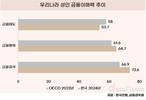지난해 국민 금융이해력 OECD 평균보다 높았다
