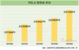 카드업계 판관비 상승세 지속…1년 만에 6.8%↑