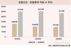 호텔신라·호텔롯데, 불황터널 속 몸집 줄이기