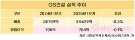 GS건설, 1분기 매출 3조629억…전년 대비 0.3%↓