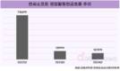홍원준 엔씨소프트 CFO, 재무 리더십 시험대