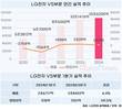 LG전자, VS사업 '효자' 부상 중…수주 잔고 100조 육박
