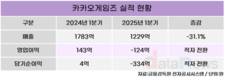 카카오게임즈, 올해 1분기 영업손실 124억…신작 공백 여파