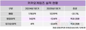 카카오게임즈, 올해 1분기 영업손실 124억…신작 공백 여파