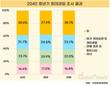 2040세대 “일이 최우선”…결혼·자녀는 뒷순위