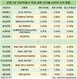 은행에 돈 맡겨야 하나…적금 금리 3%대 전멸