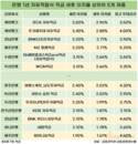 은행에 돈 맡겨야 하나…적금 금리 3%대 전멸