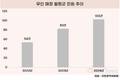 무인 매장 민원 급증, 2년새 1.9배 증가