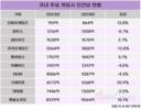 더블유게임즈, 인건비 규모 작은 이유 있었다