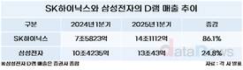 SK하이닉스, D램 1위로 우뚝…CXL도 맹추격