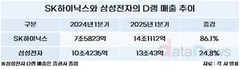 SK하이닉스, D램 1위로 우뚝…CXL도 맹추격