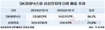 SK하이닉스, D램 1위로 우뚝…CXL도 맹추격