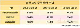 선택과 집중 통했다…조선 3사, 수익성으로 승부