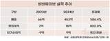 LG생활건강 품에 안긴 힌스, 놀라운 실적