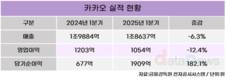 카카오, 1분기 영업이익 1054억 원 …전년 동기 대비 12.4%↓