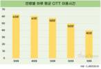 30대, 하루에 63분씩 OTT 본다