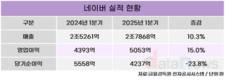 네이버, 1분기 영업이익 5053억…전년 대비 15%↑