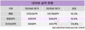 네이버, 1분기 영업이익 5053억…전년 대비 15%↑