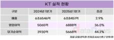 KT, 1분기 영업이익 6888억 원…전년 동기 대비 36.0%↑