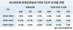한국 잠재성장률, 2040년 후반 역성장 전망…저출생⋅고령화 탓