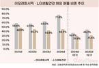 LG생활건강·아모레퍼시픽, 해외서 살길 찾는다