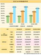 조선업계는 부채 늘어도 웃는다