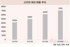 농심, 라면도 스낵도 해외서 날았다