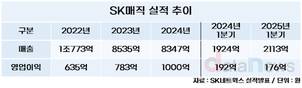 SK매직, PSG 위글위글 등 MZ 저격한 콜라보로 매출 개선