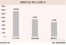 롯데시네마·메가박스 합병, CGV 대항마 될까