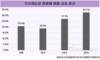 지식재산권 보유 기업, 매출 20.9% 높다