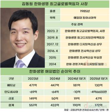 김동원 사장, 한화생명 글로벌 사업 반등시킬까