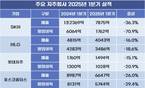 10대 지주사 1분기 영업이익 1조 원 증발