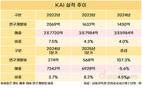 KAI, 연구개발에 다시 속도…1분기 투자 2배 증가