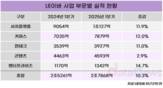 네이버, '파트너십'으로 사업 영업 넓혔다
