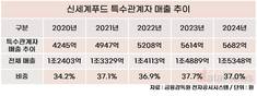 신세계푸드, 여전히 높은 내부거래 비중…37%