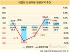 ㈜한화 건설부문, 수익성 회복 신호…수주 확대가 숙제