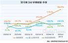 엘앤에프, 재무안정성 빨간불…부채비율 356.9%