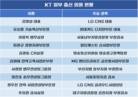 KT 임원 30% 외부 출신…AX 인재 확대