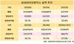 삼성바이오, 실적 4.5배·직원 1.7배↑…인당 수익성도 ‘껑충’